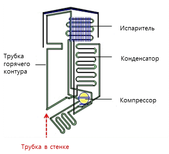 Почему задняя стенка холодильника